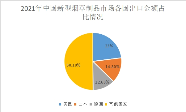 市場出口金額占比情況
