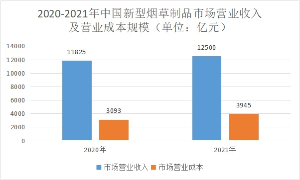 市場營業收入及營業成本規模