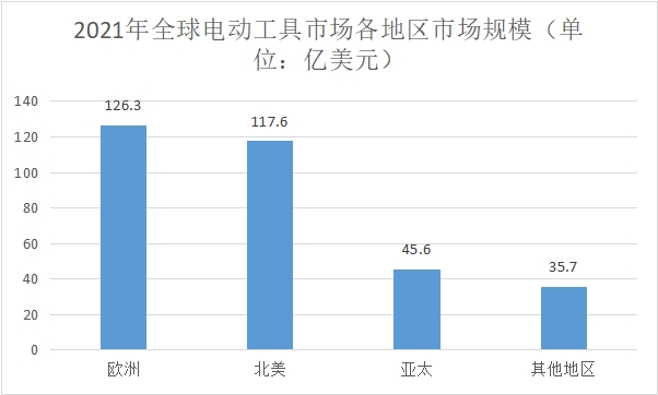 各地區市場規模