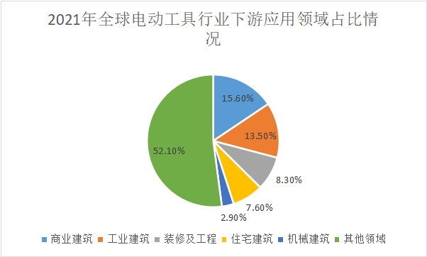 應用領域占比