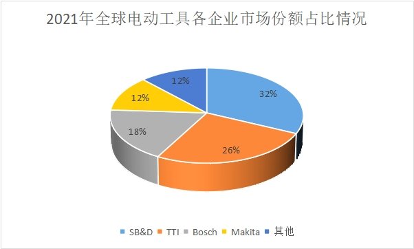 各企業市場份額占比