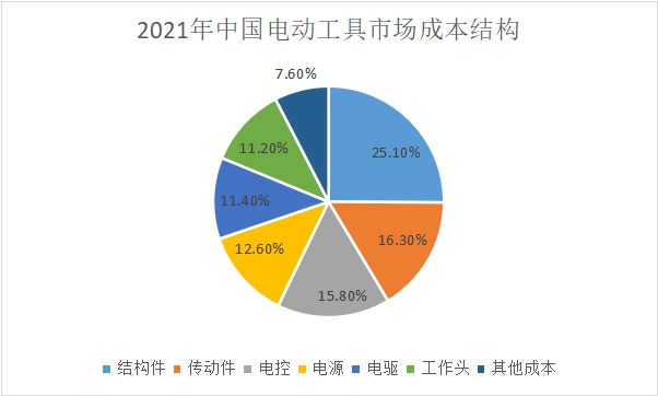 市場成本結構