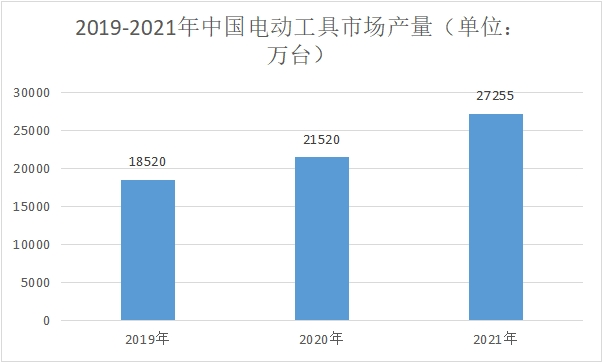 市場產量