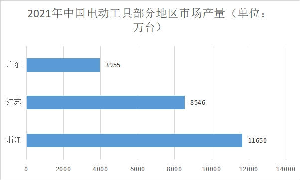 部分地區市場產量