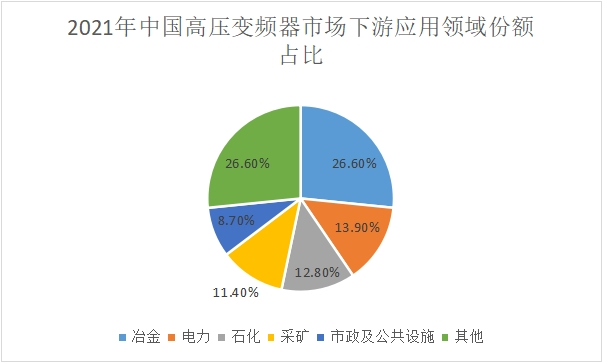 高壓變頻器市場下游應用領域占比