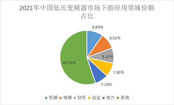 低壓變頻器市場下游應用領域占比