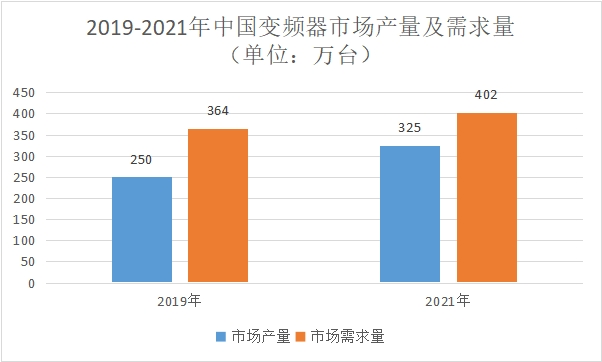 市場產量及需求量