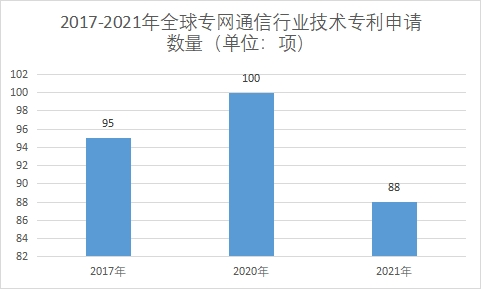技術專利申請數量