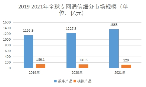 細分市場規模