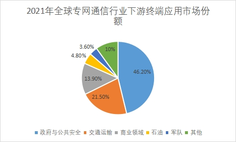 下游終端應用市場