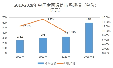 市場規模