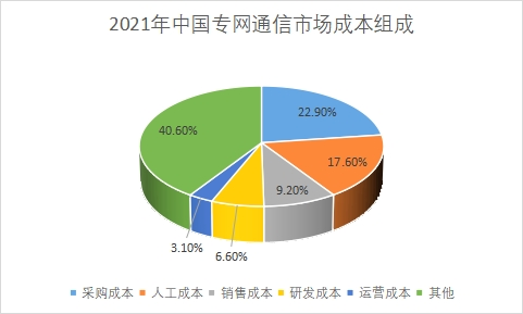 市場成本組成