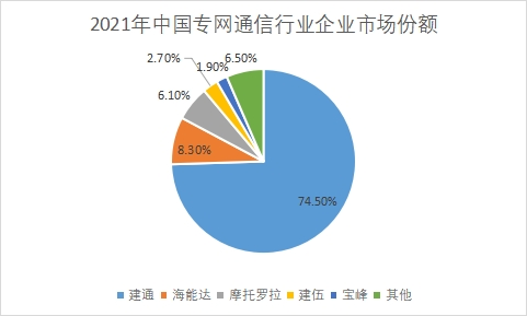企業市場份額