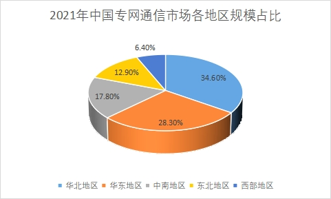 各地區市場規模占比