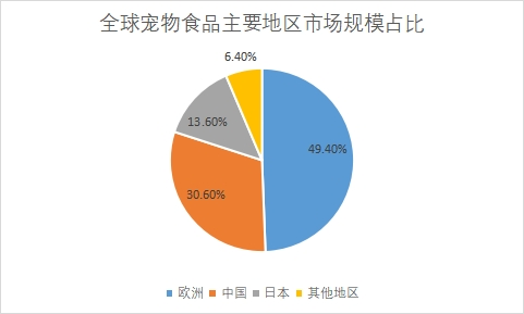 主要地區市場規模占比