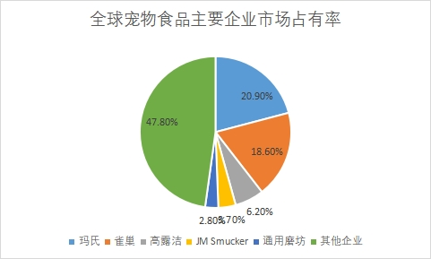 主要企業市場占有率