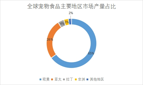 主要地區市場產量占比