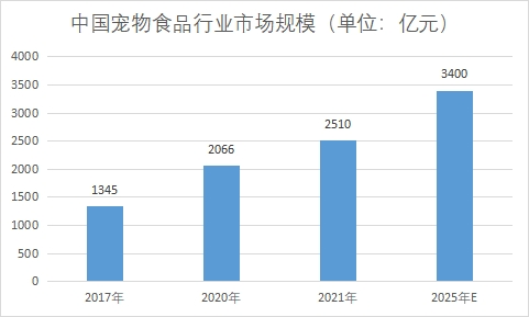 市場規模