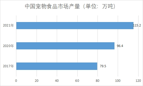 市場產量