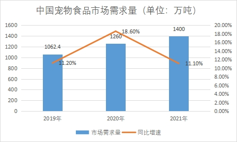 市場需求量
