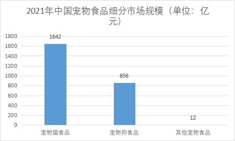 細分市場規模