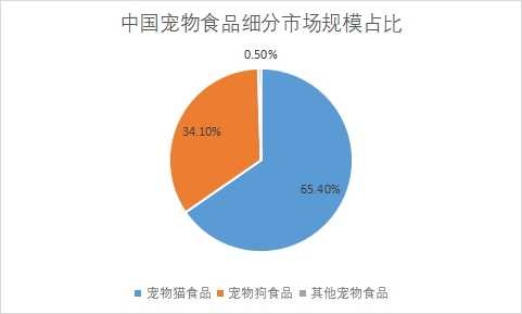 細分市場規模占比