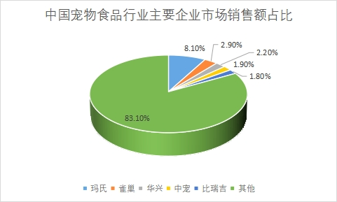 主要企業市場銷售額占比
