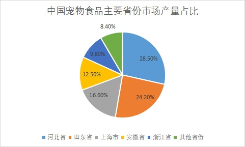 市場產量區域占比