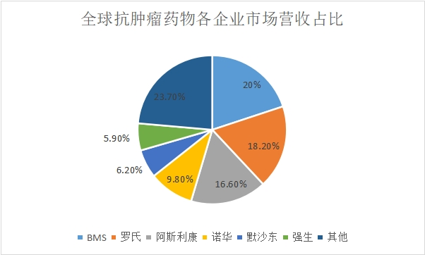 企業市場營收占比
