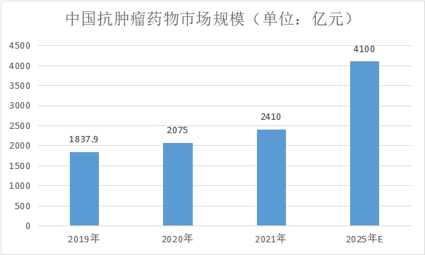 市場規模