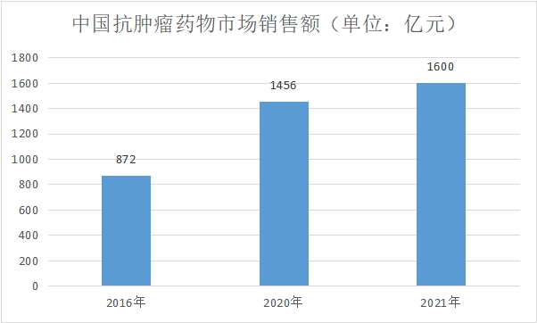 市場銷售額