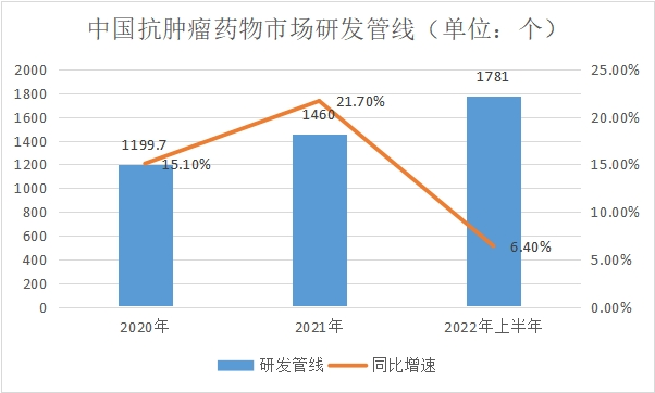 市場研發管線