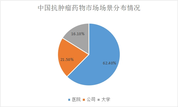 市場場景分布情況
