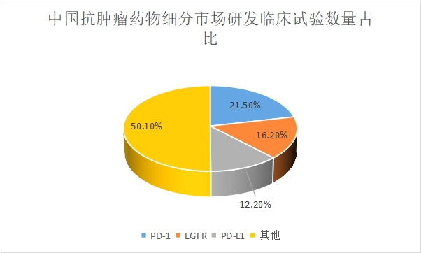 研發臨床試驗數量占比