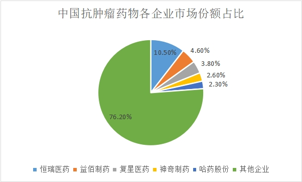 各企業市場份額占比