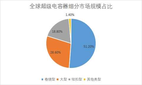 細分市場規模