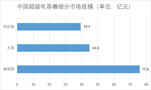 細分市場規模