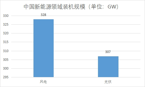 裝機規模