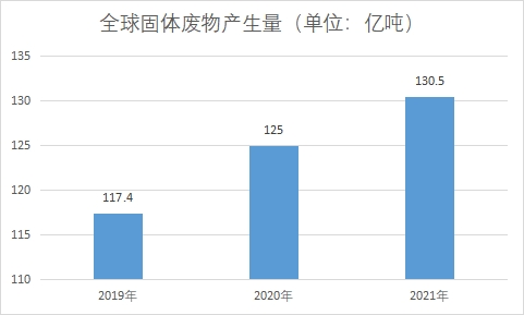 固廢產生量