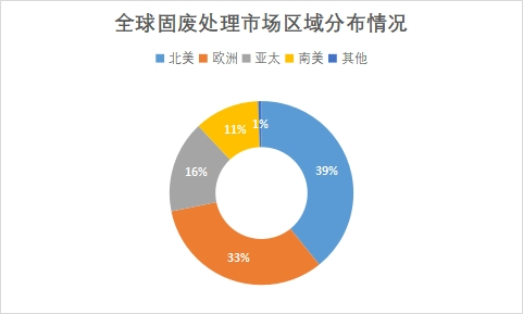 市場區域分布情況