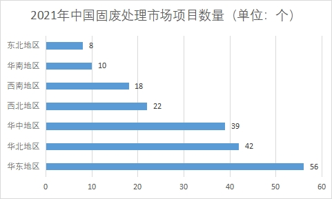 項目數量