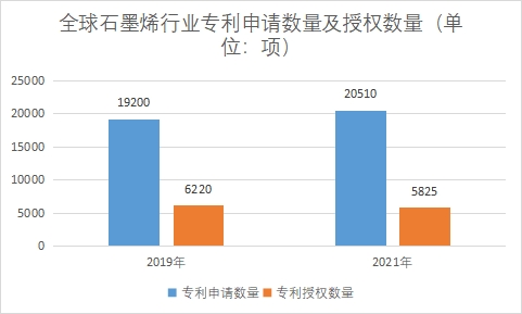 專利申請數量及授權數量