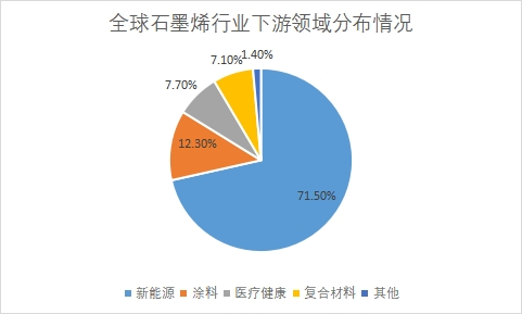 下游應用領域分布