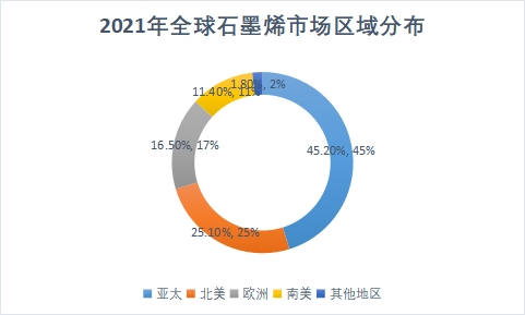 市場區域分布