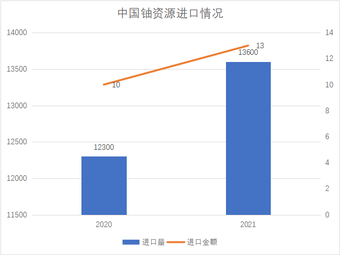 市場進口量及金額