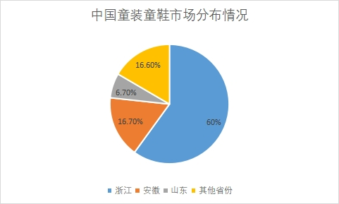 市場分布情況