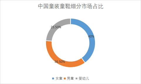 細分市場占比