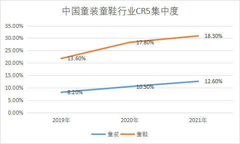 童裝童鞋行業CR5集中度