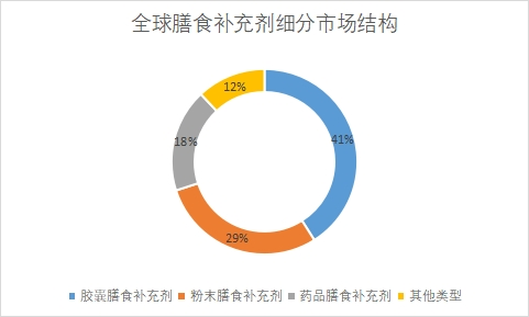 細分市場結構