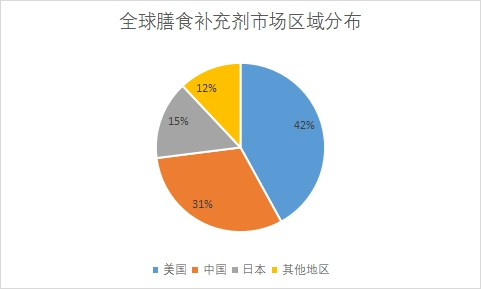 市場區域分布